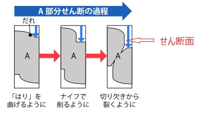 せん断面