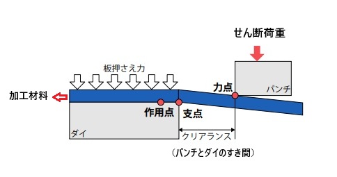 せん断