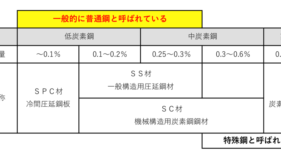 普通鋼とはどんな材料なのか？