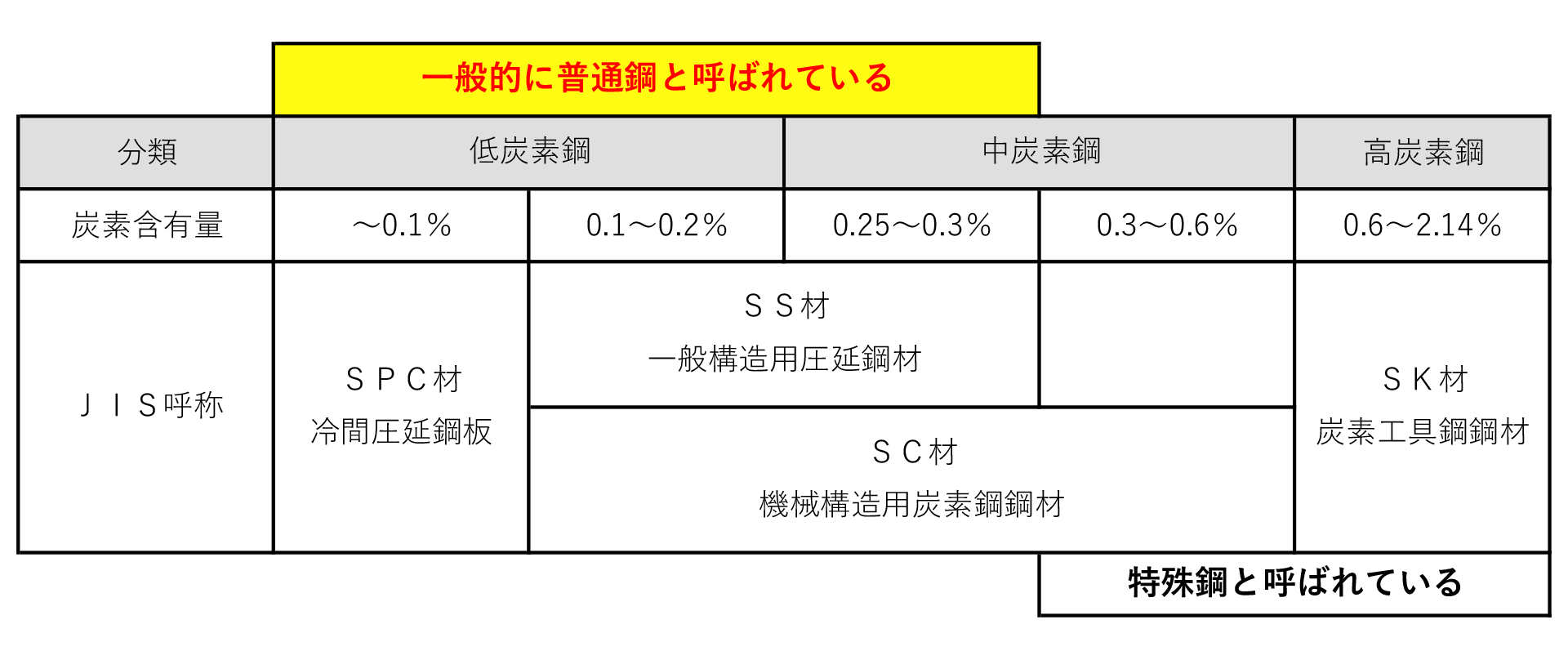 普通鋼とはどんな材料なのか？