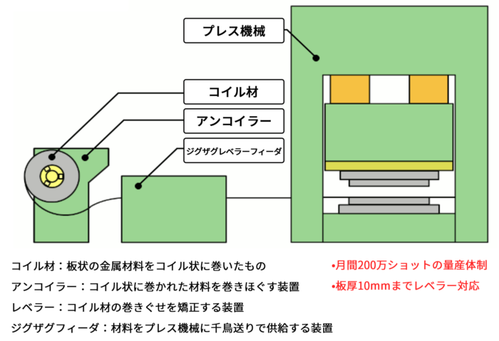 厚板プレス加工での量産体制コラム