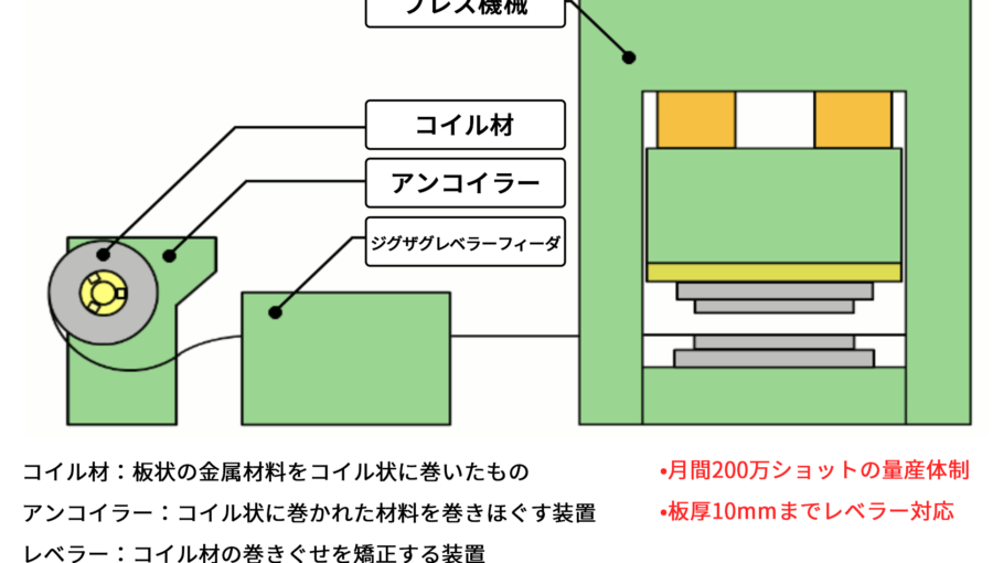 厚板プレス加工での量産体制コラム