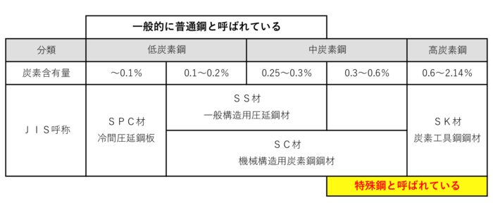 特殊鋼とはどんな材料なのか？