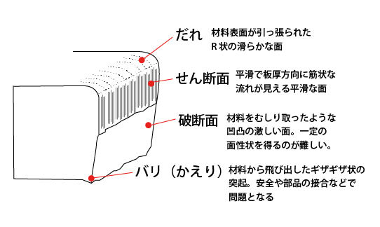 せん断面の名称