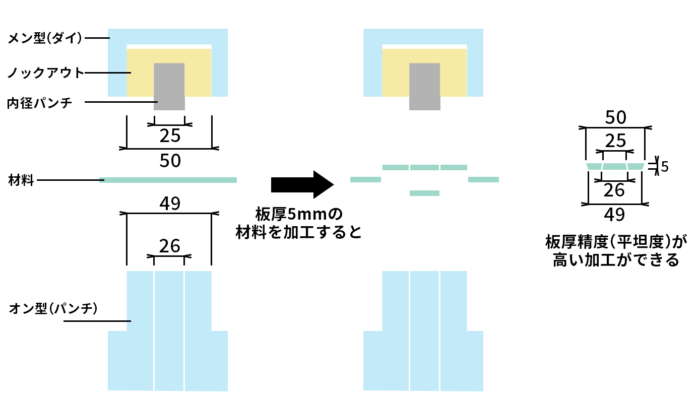 厚板プレス加工のコンパウンド金型構造