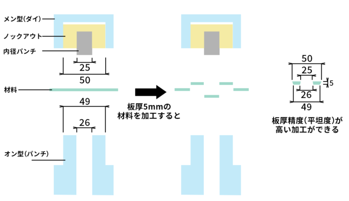 厚板プレス加工のコンパウンド金型構造