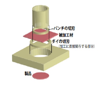 ブランキング